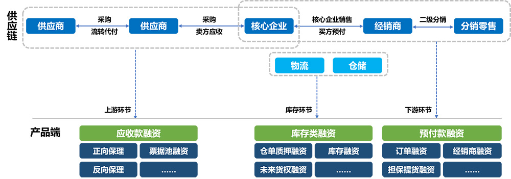 WEB供应链金融.jpg